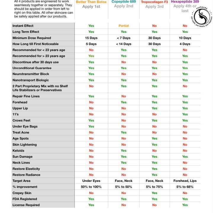 Copeptide 689 – Advanced Skin Repair System Reverse Aging | Reduce Scars | Restore Radiance